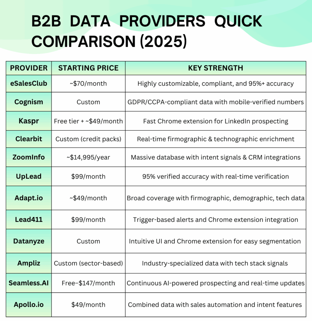 B2B Data Providers Quick Comparison (2025)