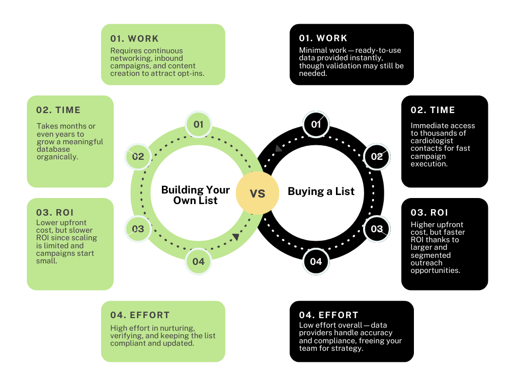 Building vs. Buying a Cardiologist Email List Comparison