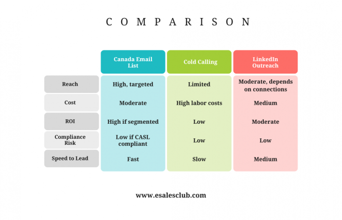 Comparison Canada Email Lists vs. Other B2B Lead Sources